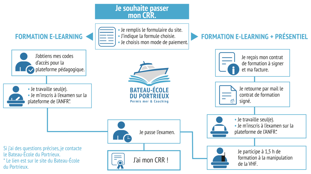 Formation certificat radiotéléphoniste restreint 

Formation CRR

Où passer le CRR ?