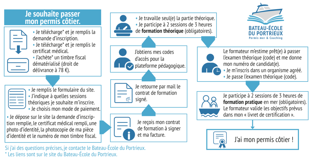 Formation permis côtier
Formation permis bateau 
Où passer le permis côtier
Bateau école 22